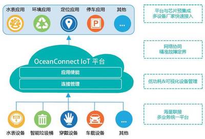 OceanConnect IoT平台 赋能万物互联的智能未来