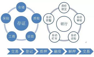 浅谈基于物联网和区块链技术下的动产融资业务发展与网络技术开发